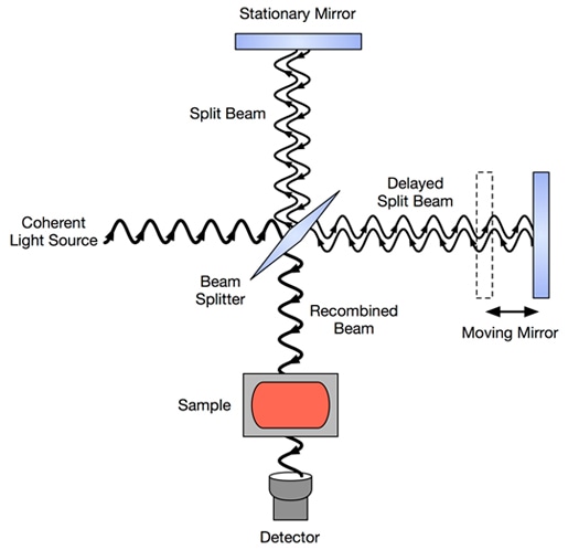 FT IR based Analysis Service