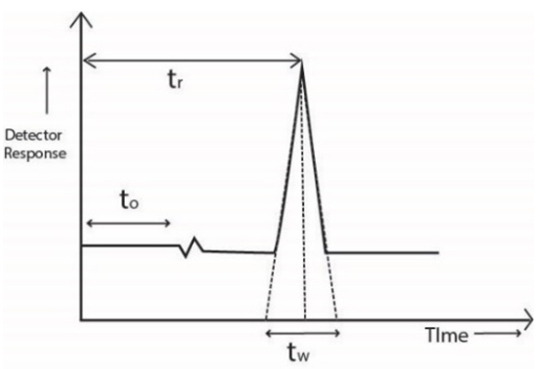 Gas Chromatography VS Liquid Chromatography