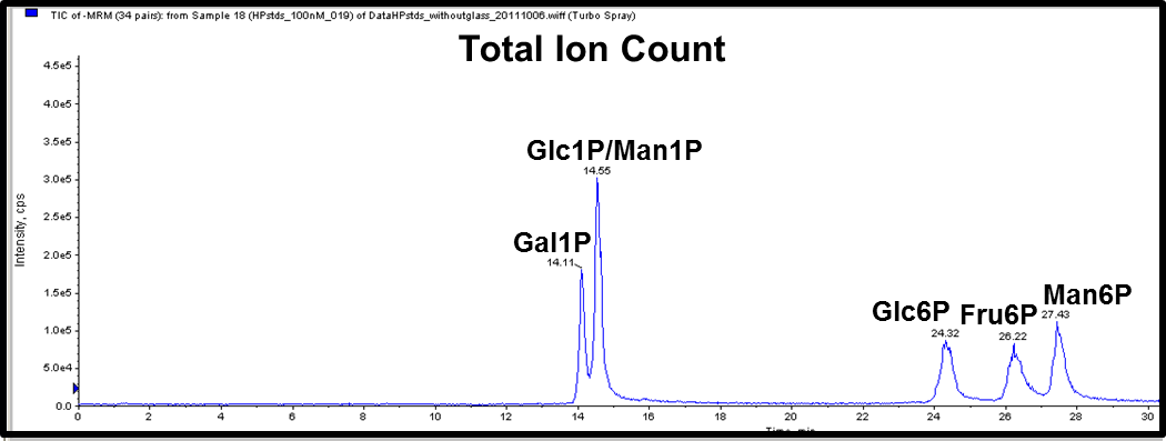 phosphorylated compounds Analysis Service