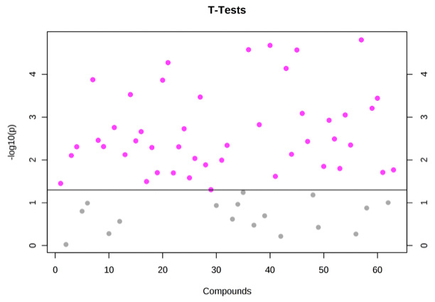 T-test Analysis Service