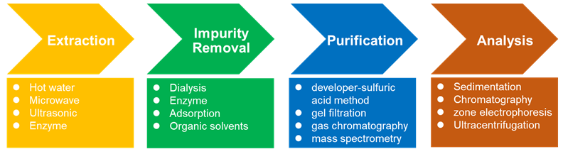 The Method and Process of Polysaccharides Analysis