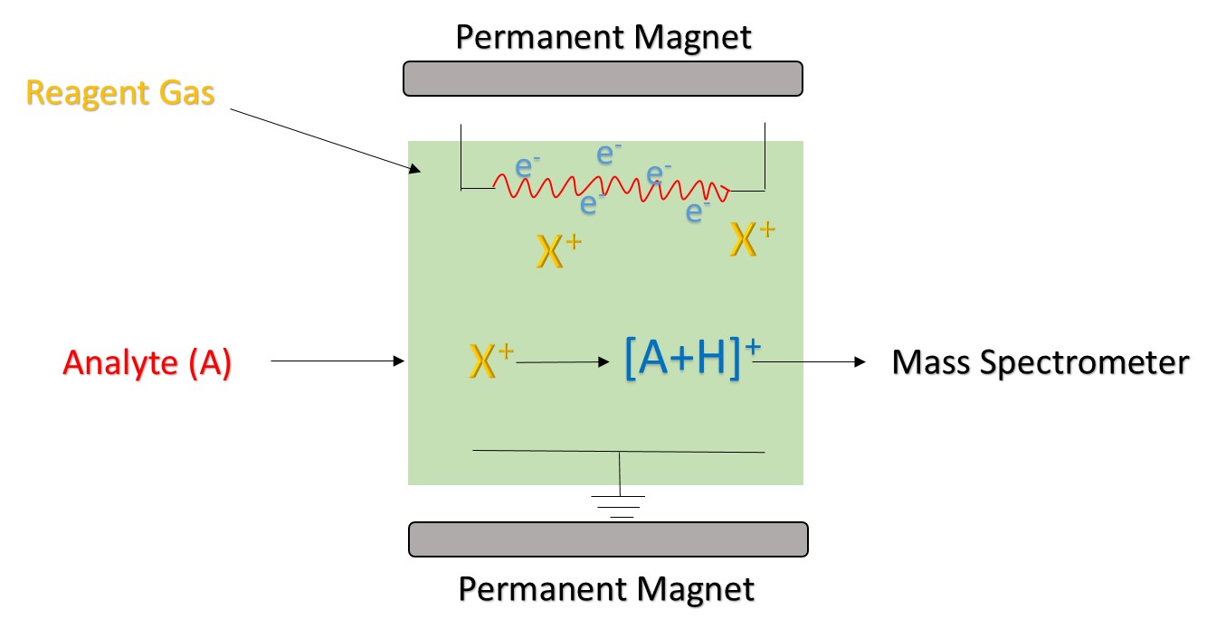 Chemical Ionization