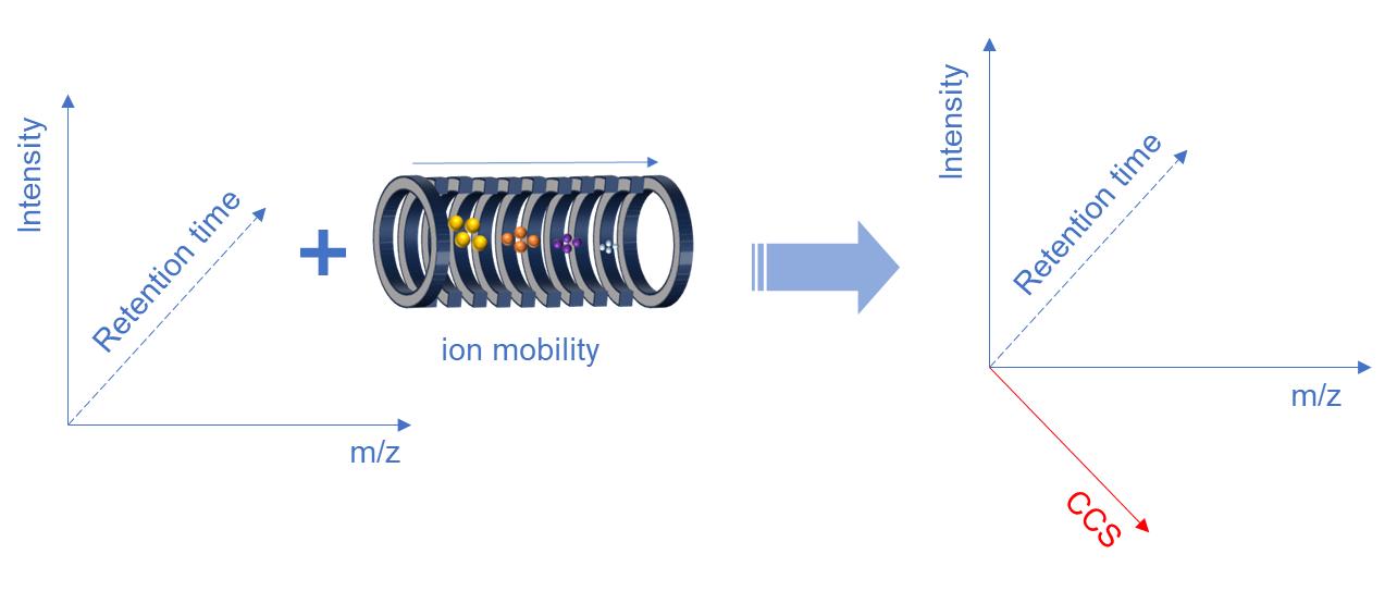 Fig. 1. Schematic of 4D separation technology