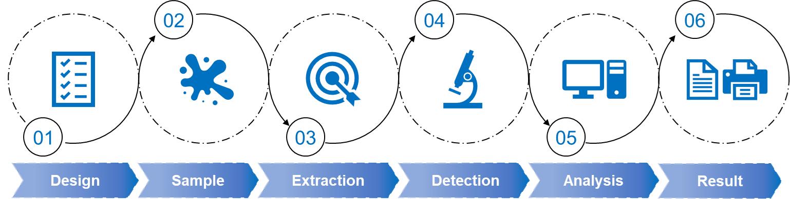 Fig.1 Proteomics solutions workflow