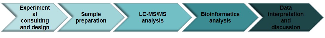 How to order?- Creative Proteomics