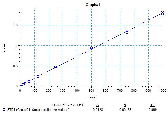 Figure 2. Regression Equation for the Cysteine Standard Curve