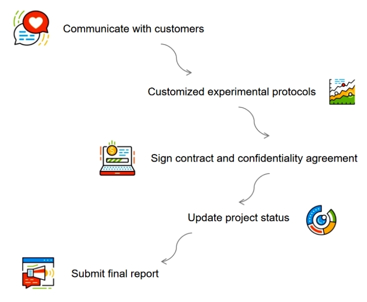 Fig. 1. Our service workflow - Creative Proteomics