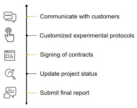 Fig. 1. Our service workflow - Creative Proteomics