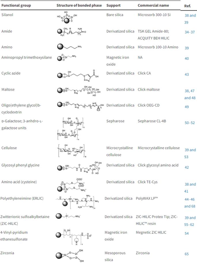 Table 1. HILIC bonded phases, solid supports, and functional groups