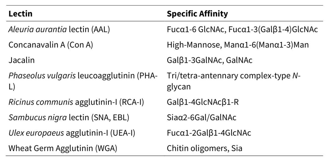 Table 2. Common Lectins for Glycoprotein or Glycopeptide Enrichment