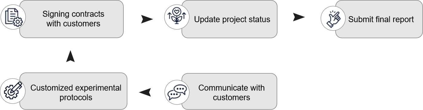 Fig. 1. Our service workflow - Creative Proteomics