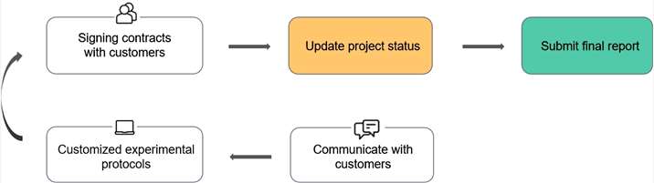 Fig. 1. Our service workflow - Creative Proteomics