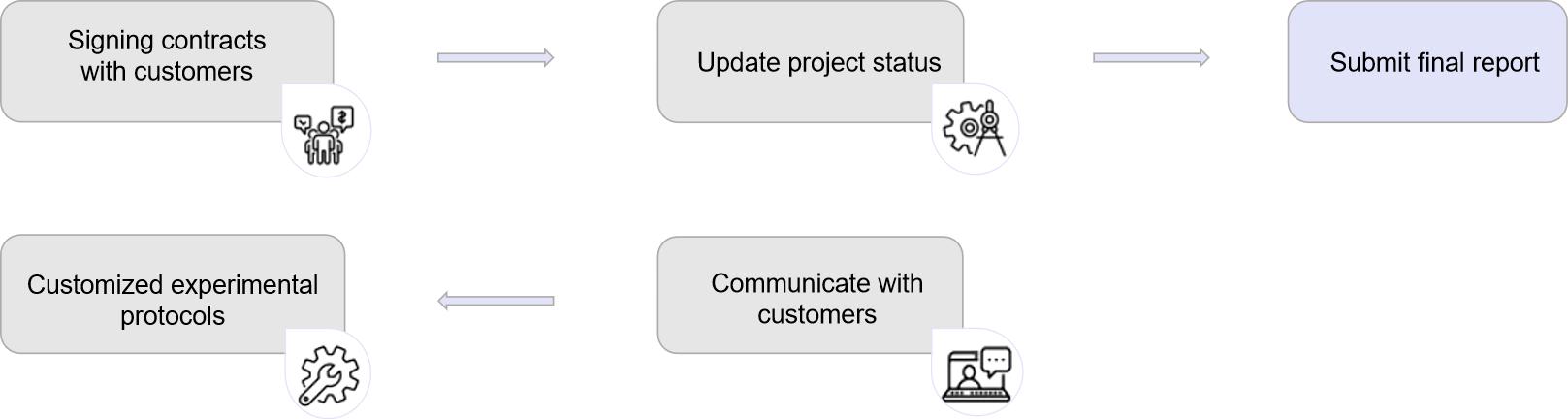 Our Service Workflow - Creative Proteomics