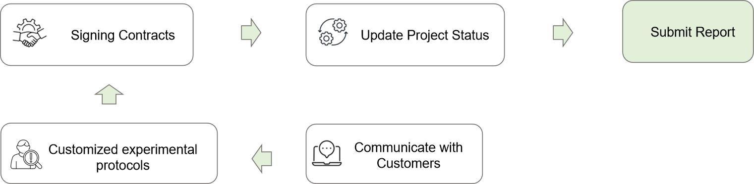 Fig. 1. Our service workflow - Creative Proteomics