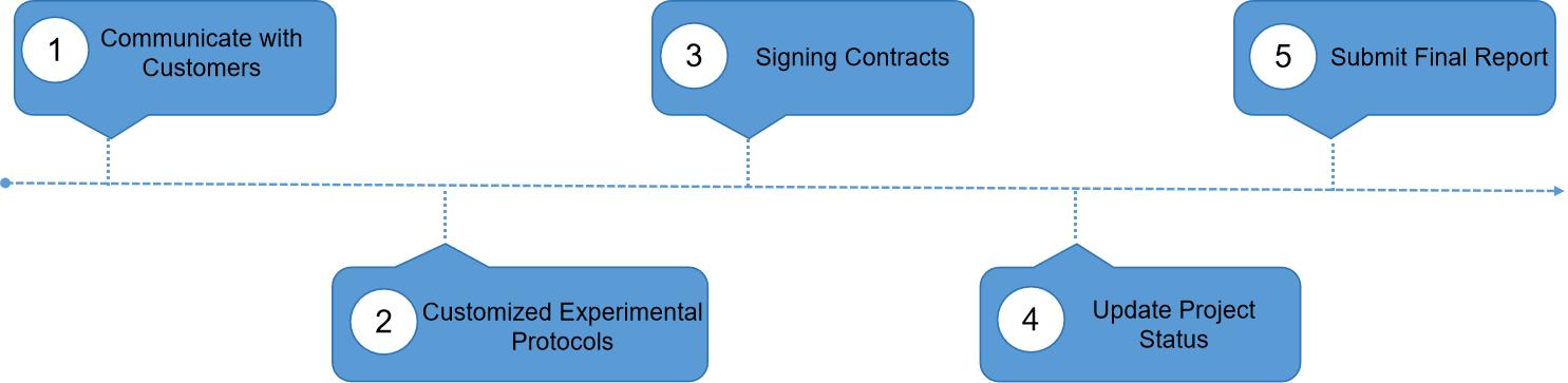 Fig. 1. Our service workflow - Creative Proteomics