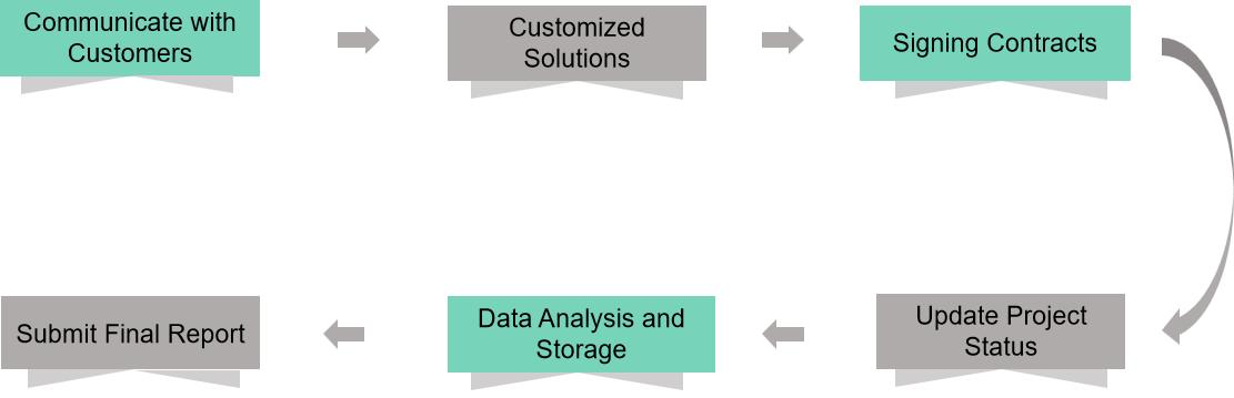 Fig. 1. Our service workflow - Creative Proteomics