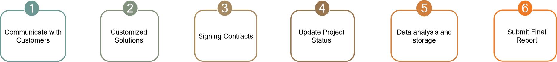 Fig. 1. Our service workflow - Creative Proteomics