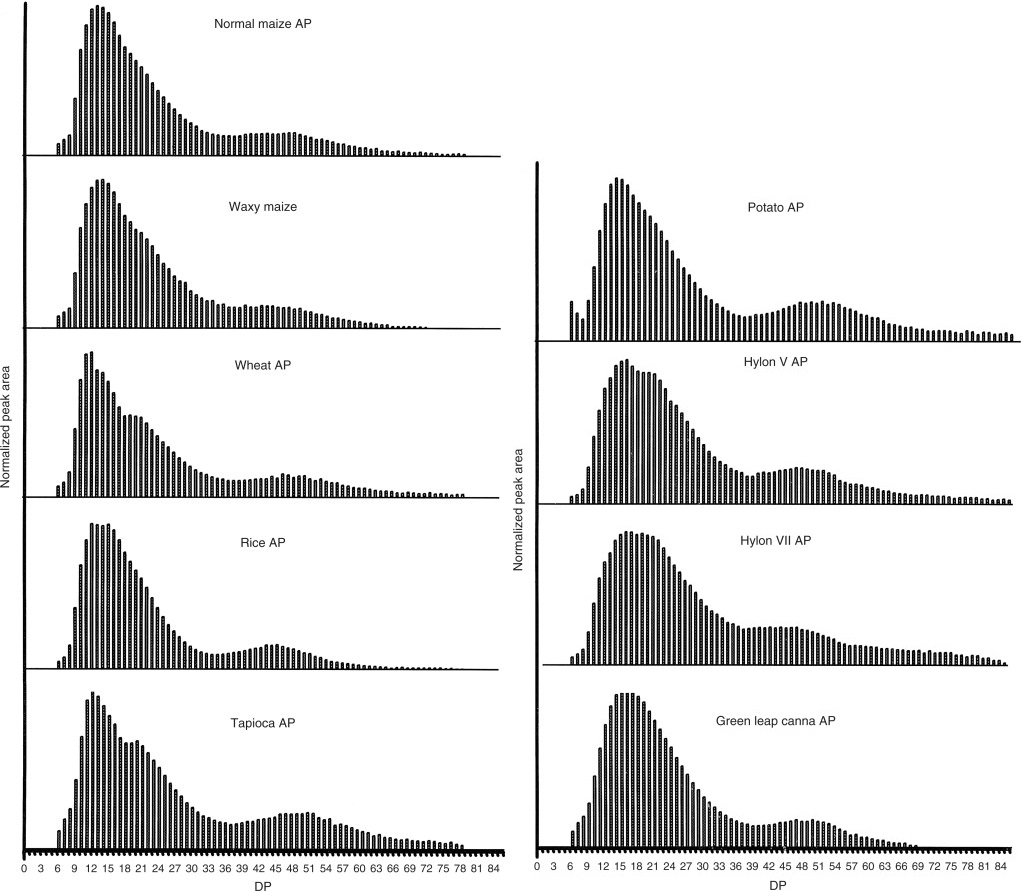 Examples of amylopectin branched-chain length distribution of various types of starches