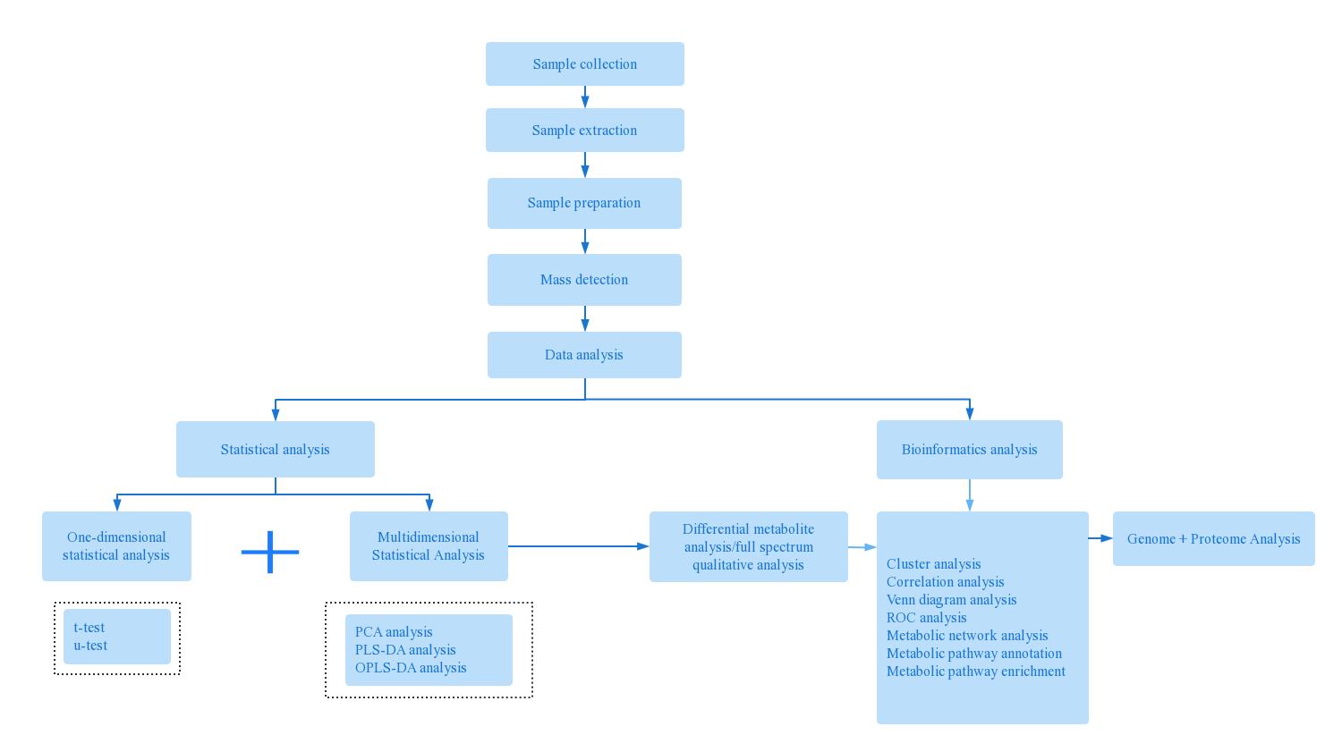 Antibiotic Targeted Metabolomics Workflow