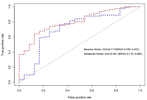 Receiver operating characteristic (ROC) curve analysis of model including the 87 significant metabolites compared with the baseline model.