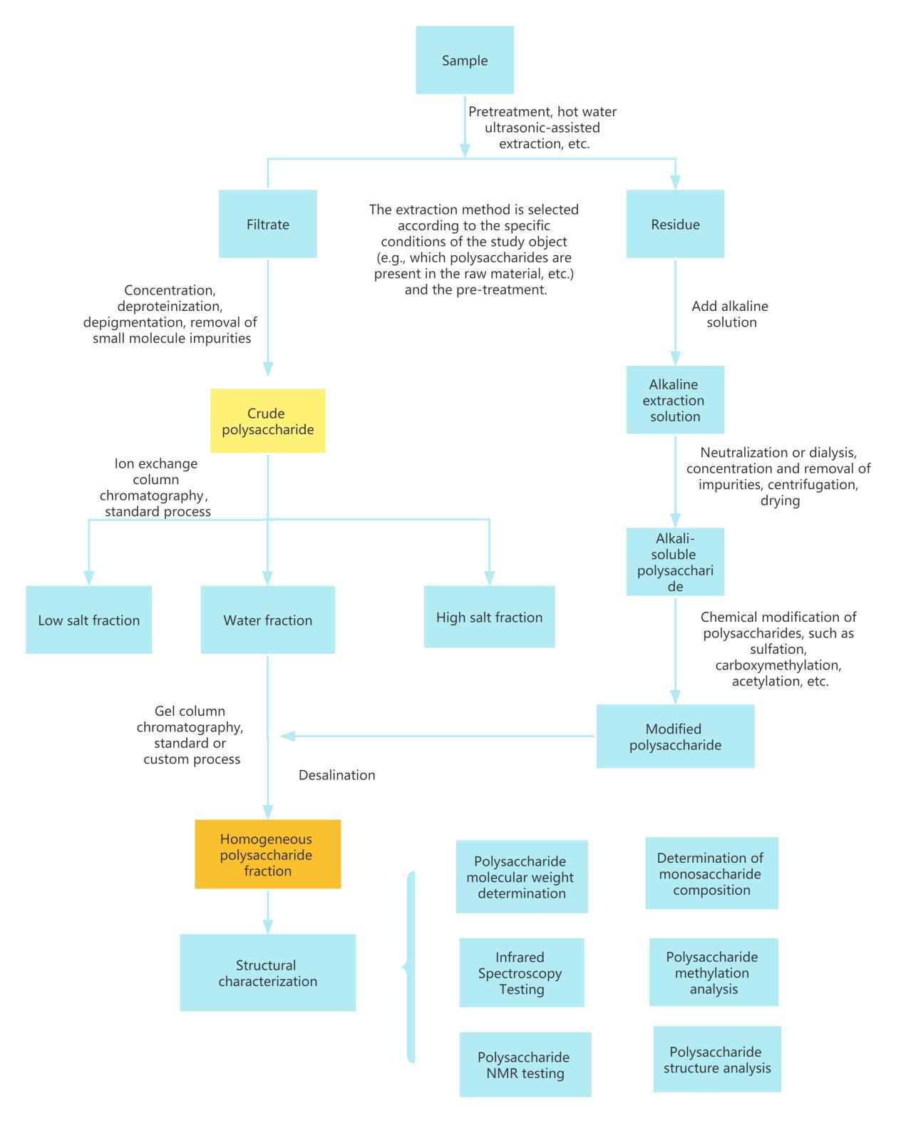 Workflow of Polysaccharide isolation and purification Service