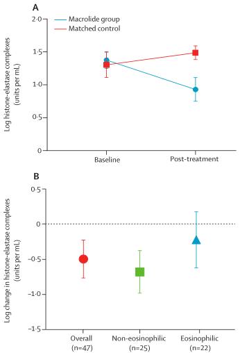 Unlocking Personalized Treatment for Bronchiectasis: Proteomics Reveals Biomarkers of Severity and Response