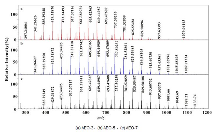 Accurate Mass Measurement Mass Spectrometry