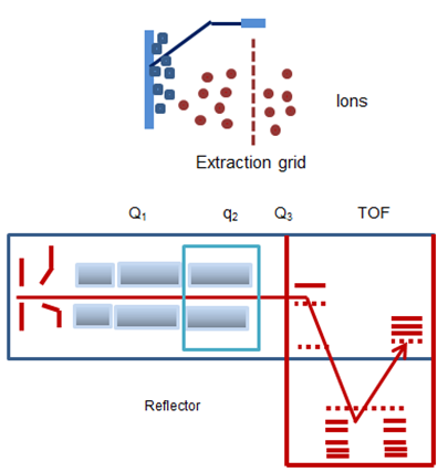 Quadrupole time-of-light