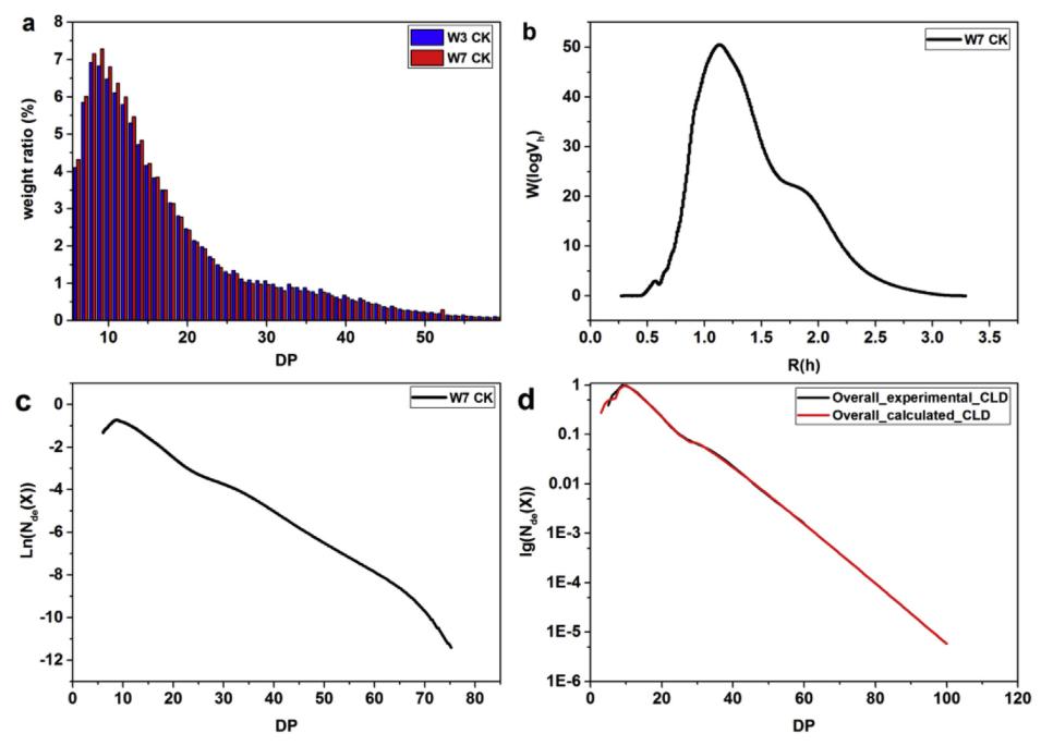  Representative distribution of rice debranched amylopectin