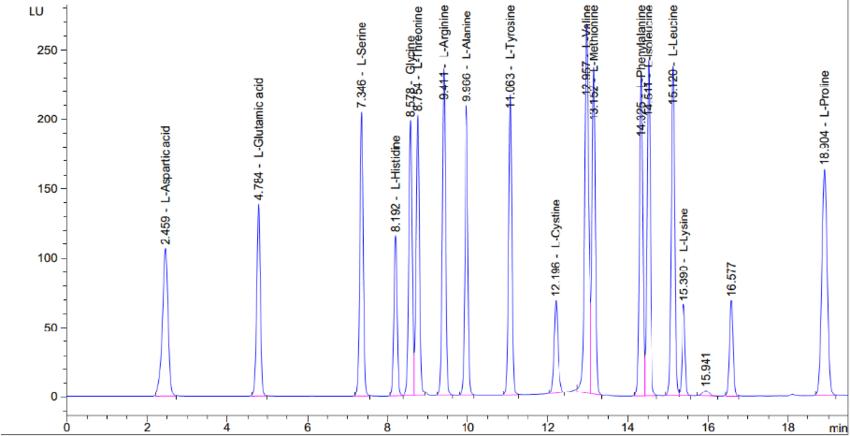 HPLC chromatogram of amino acid standards