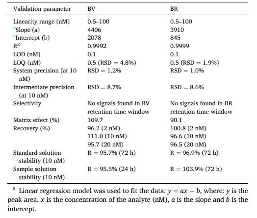 LC-MS/MS method validation parameters.