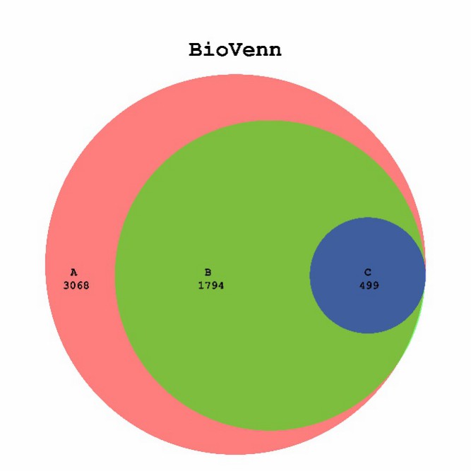 Figure 2 BioVenn-1