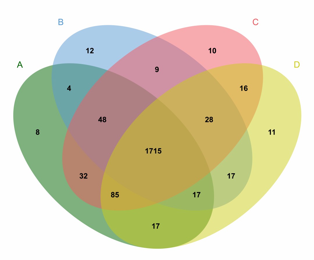 Figure 3 BioVenn-1