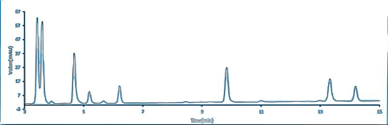 Carotenoid Chromatograms