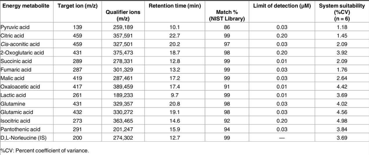 Quantitation by GCMS of energy metabolites.