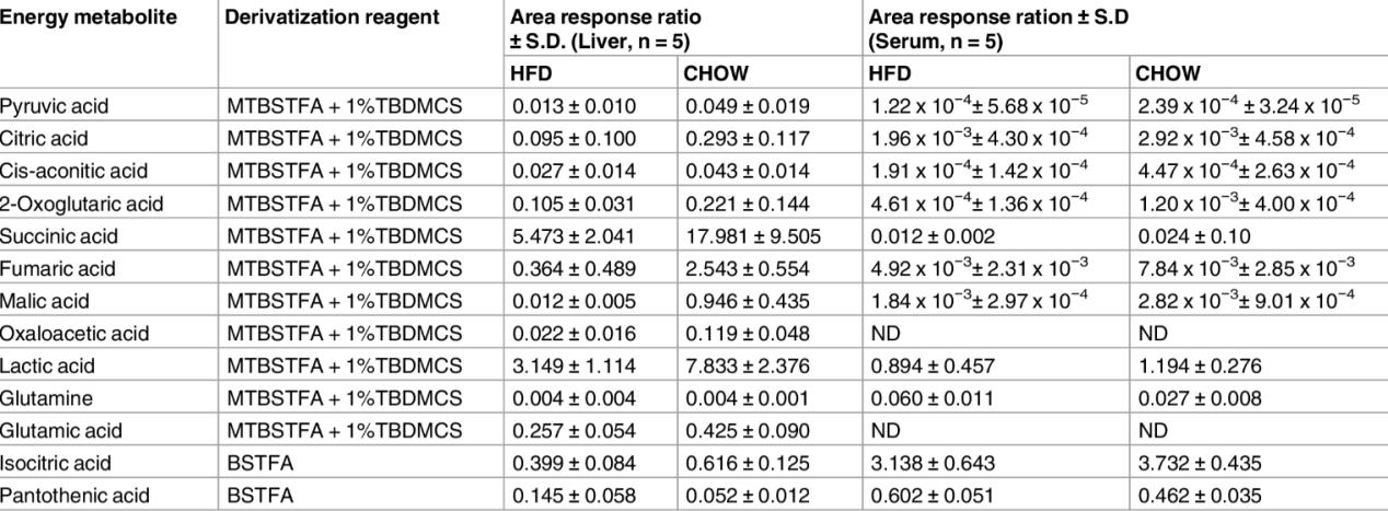 The results of targeted TCA intermediates in serum and liver.