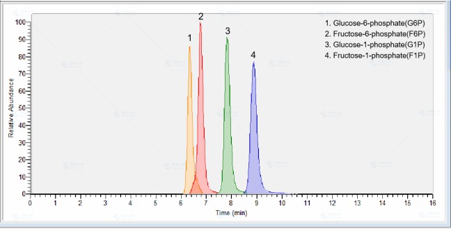 Examples of F6P, G6P, F1P, and G1P separation