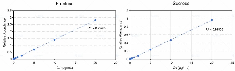 Reference to some glycan substances standard curve