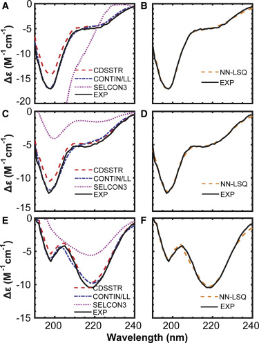 Comparison of experimental CD spectra with fitting results from CONTIN/LL, CDSSTR, SELCON3 methods, and NN-LSQ fitting.