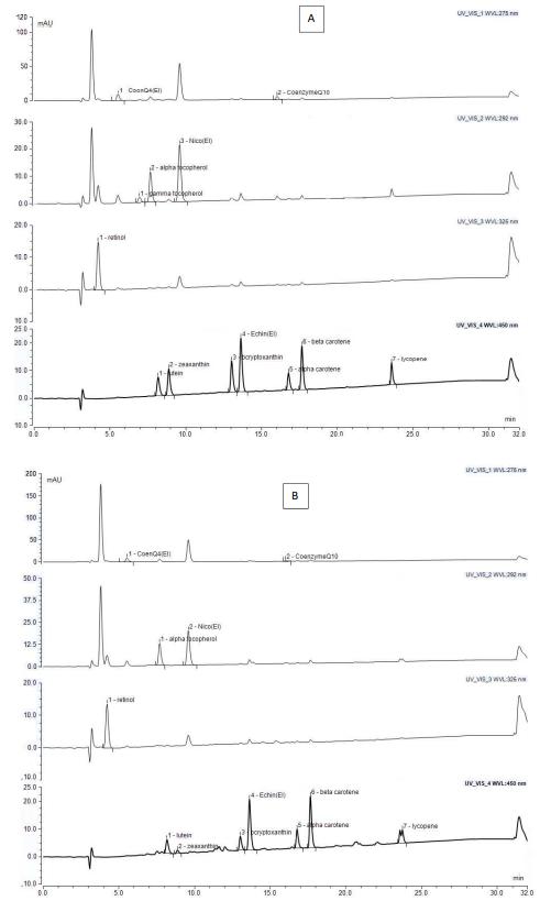 Representative HPLC chromatograms