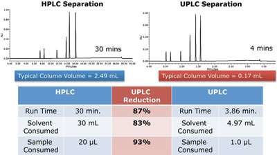 Comparison-HPLC vs. UPLC