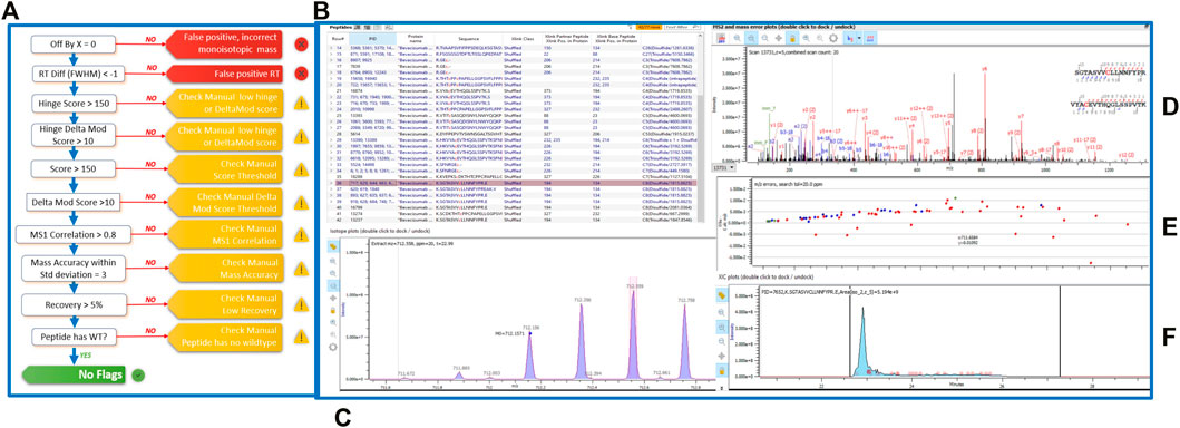 Figure 2: Disulfide bond analysis conducted using the Byos Disulfide Bond workflow.