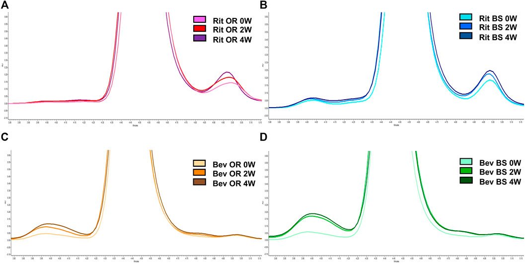 Figure 4: Representative SEC chromatograms