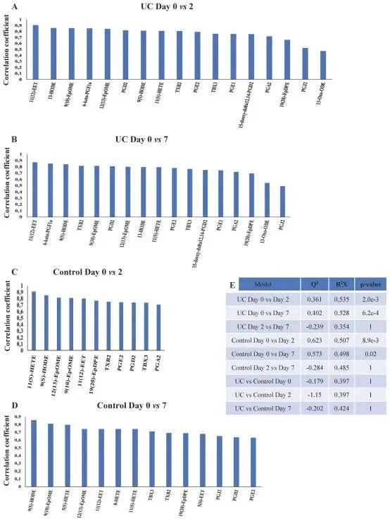 Eicosanoids Analysis Service