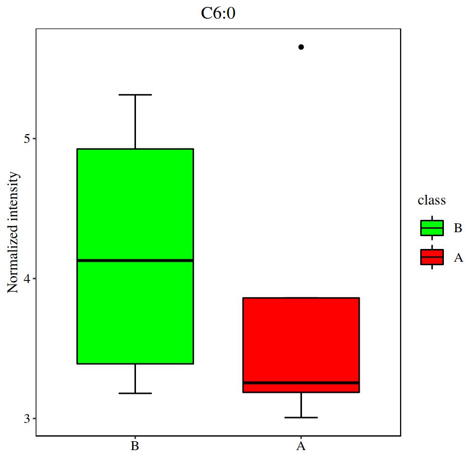 Box Plot