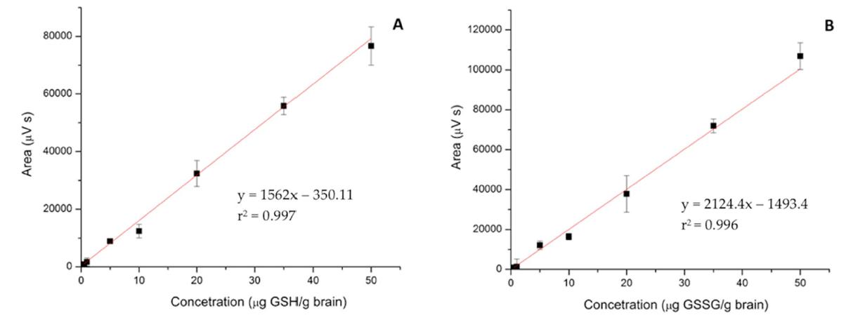 Analytical curves for reduced (GSH)