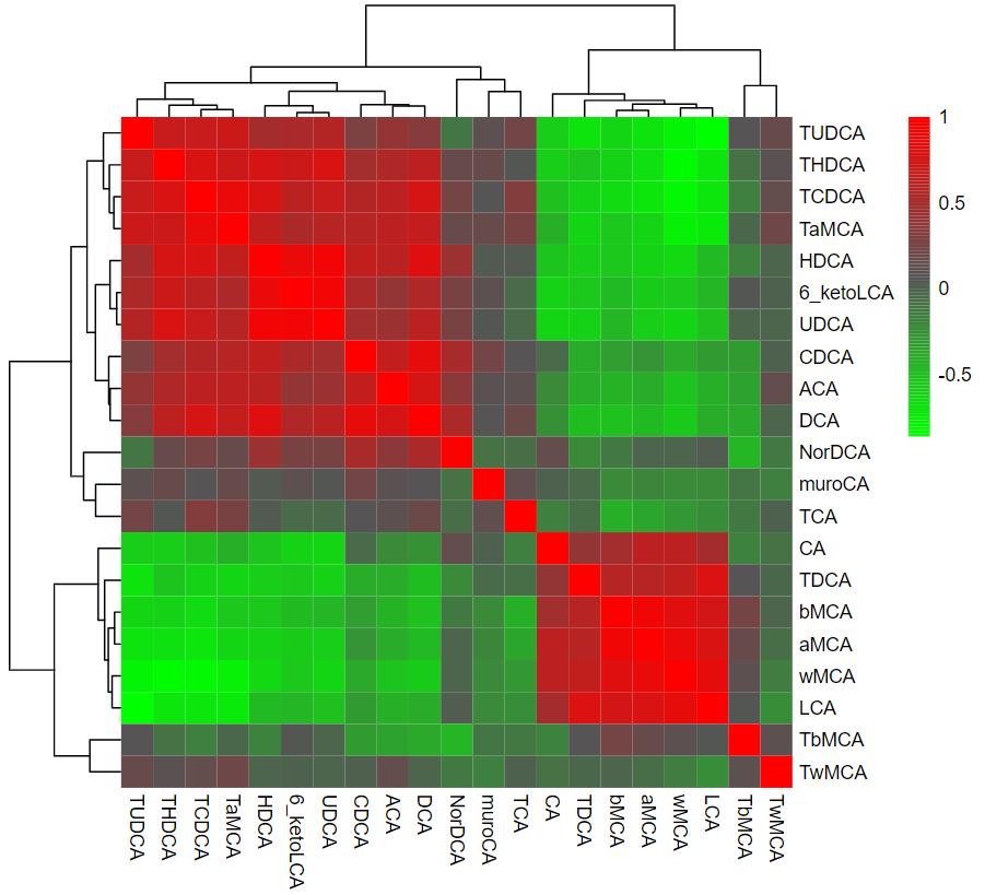 Heat map illustrating Pearson correlation coefficients