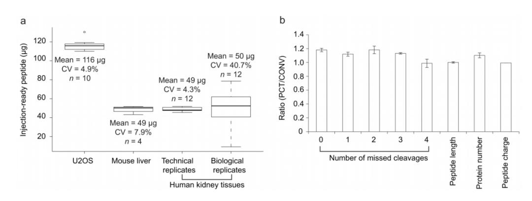 Yield and Efficiency of PCT-Assisted Tissue Lysis and Protein Digestion