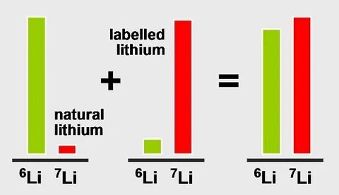 Illustration of isotope dilution principle in mass spectrometry.