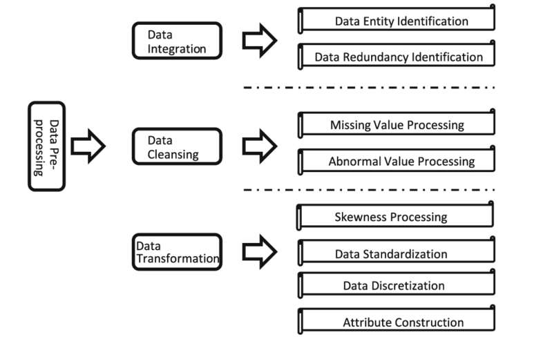 Data Pre-processing Techniques